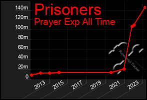 Total Graph of Prisoners