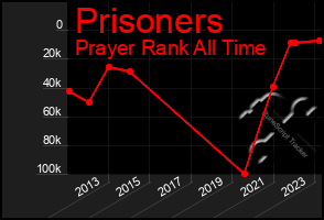 Total Graph of Prisoners