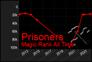 Total Graph of Prisoners