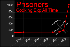 Total Graph of Prisoners