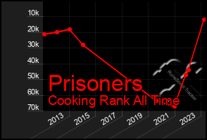 Total Graph of Prisoners