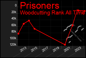 Total Graph of Prisoners