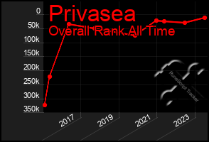 Total Graph of Privasea