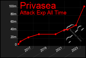 Total Graph of Privasea