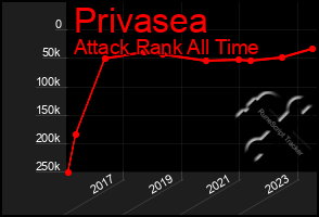 Total Graph of Privasea