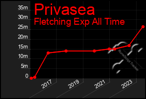 Total Graph of Privasea