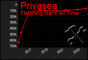 Total Graph of Privasea