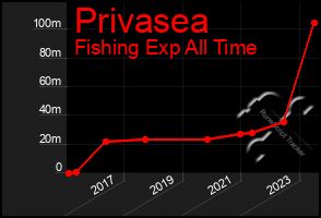 Total Graph of Privasea