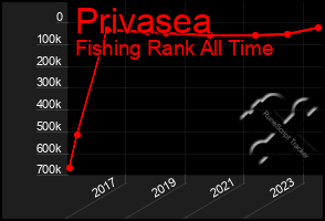 Total Graph of Privasea