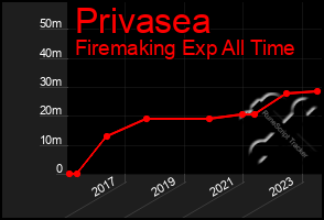 Total Graph of Privasea