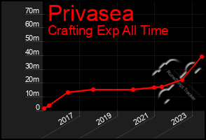 Total Graph of Privasea