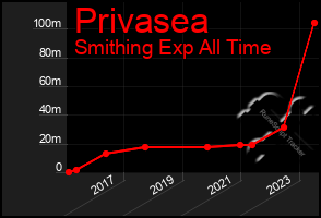 Total Graph of Privasea