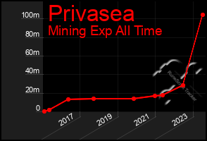 Total Graph of Privasea