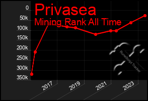 Total Graph of Privasea