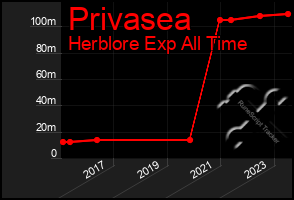 Total Graph of Privasea