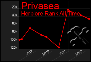 Total Graph of Privasea