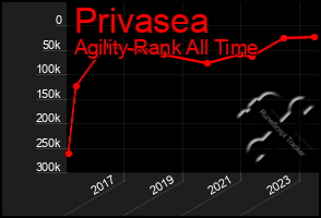 Total Graph of Privasea