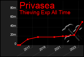 Total Graph of Privasea