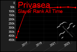 Total Graph of Privasea