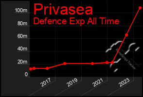 Total Graph of Privasea