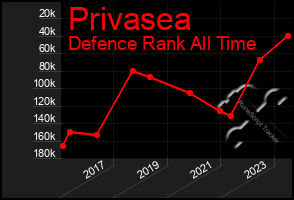 Total Graph of Privasea