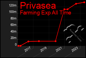 Total Graph of Privasea