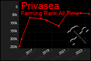 Total Graph of Privasea