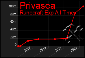 Total Graph of Privasea