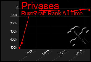 Total Graph of Privasea