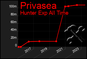 Total Graph of Privasea