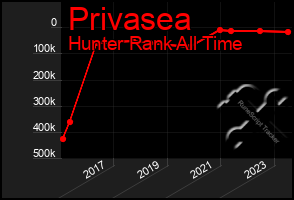 Total Graph of Privasea