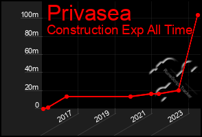 Total Graph of Privasea