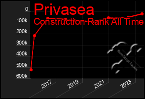 Total Graph of Privasea