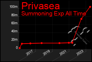 Total Graph of Privasea