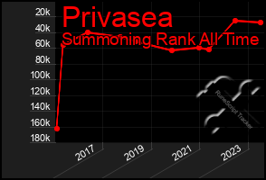 Total Graph of Privasea