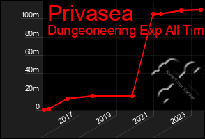 Total Graph of Privasea