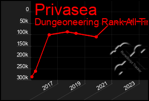 Total Graph of Privasea