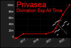 Total Graph of Privasea