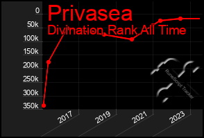 Total Graph of Privasea