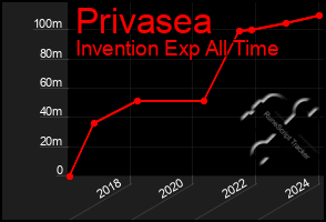 Total Graph of Privasea