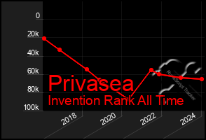 Total Graph of Privasea