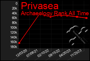 Total Graph of Privasea