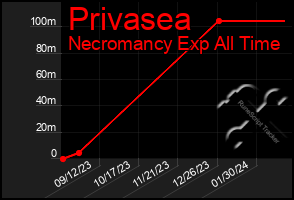 Total Graph of Privasea