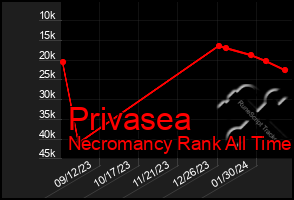 Total Graph of Privasea