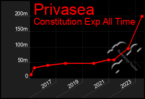 Total Graph of Privasea