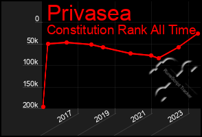 Total Graph of Privasea