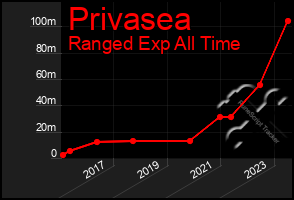 Total Graph of Privasea