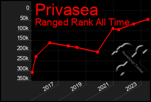 Total Graph of Privasea