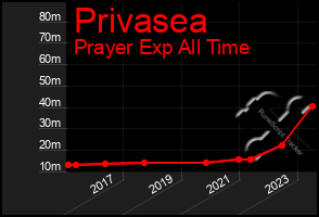 Total Graph of Privasea