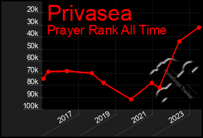 Total Graph of Privasea